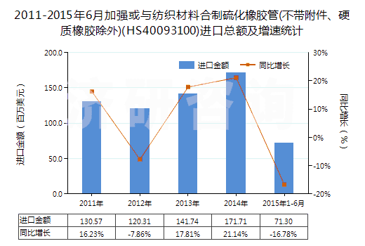 2011-2015年6月加強(qiáng)或與紡織材料合制硫化橡膠管(不帶附件、硬質(zhì)橡膠除外)(HS40093100)進(jìn)口總額及增速統(tǒng)計(jì)